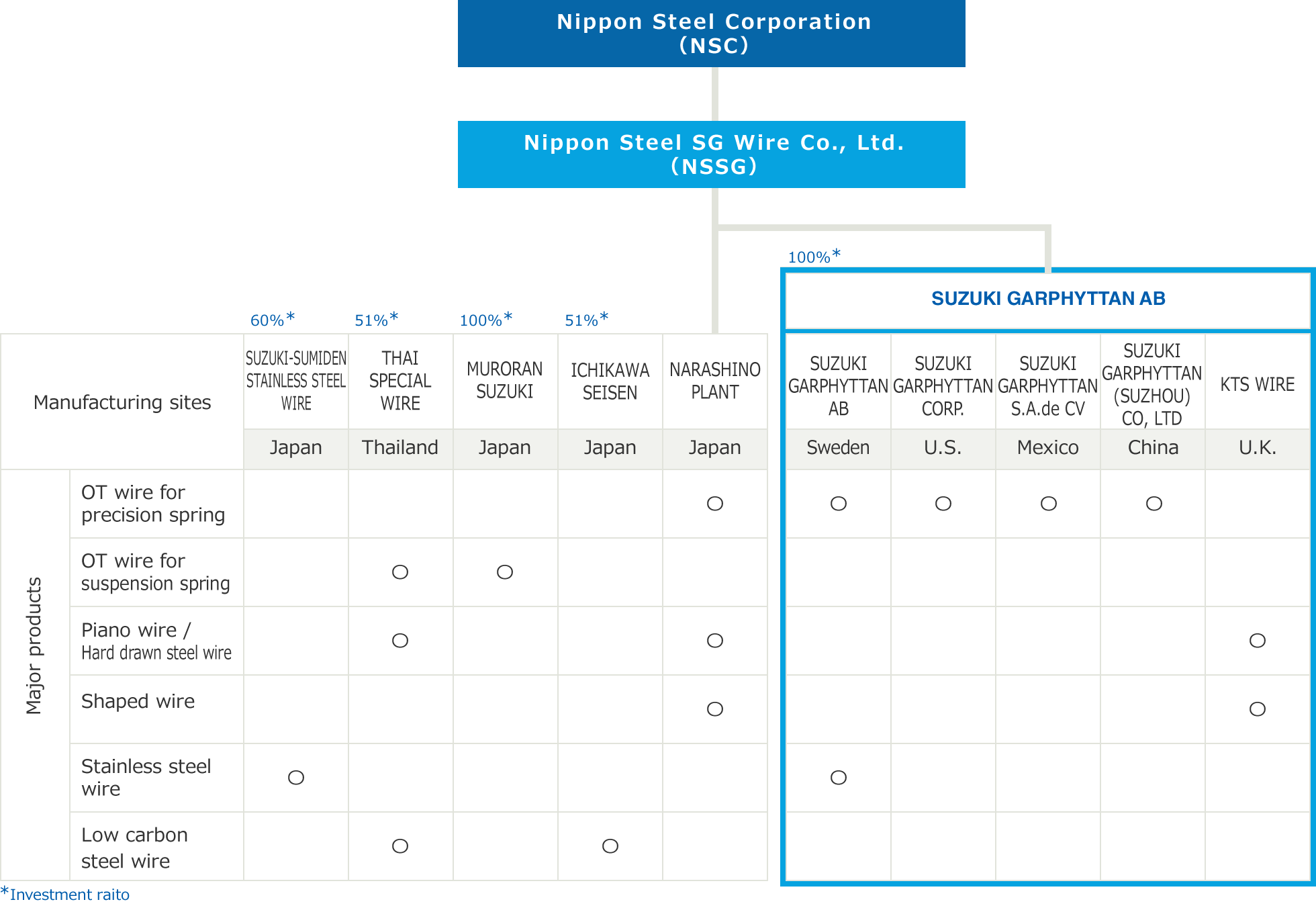 Manufacturing Process：Nippon Steel SG Wire Co., Ltd.